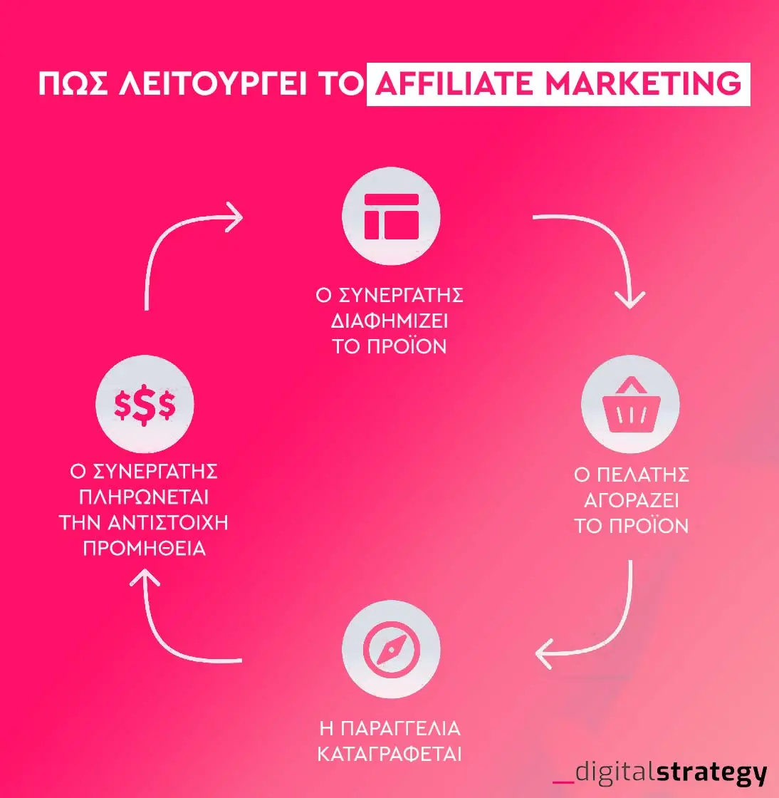 πώς δουλεύει το affiliate marketing