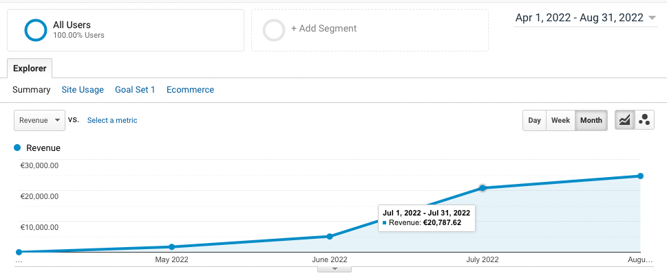 Αύξηση Τζίρου